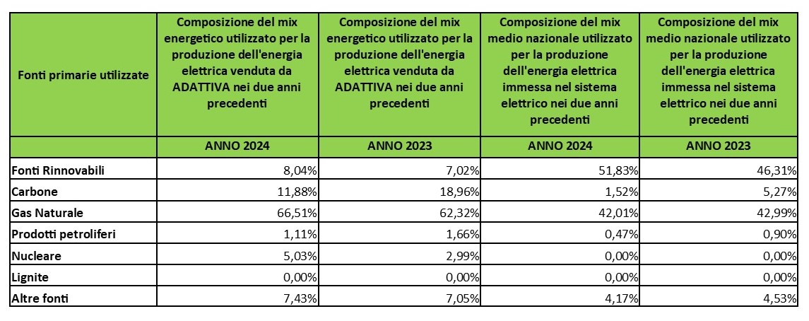 Tabella Fuel Mix 2025