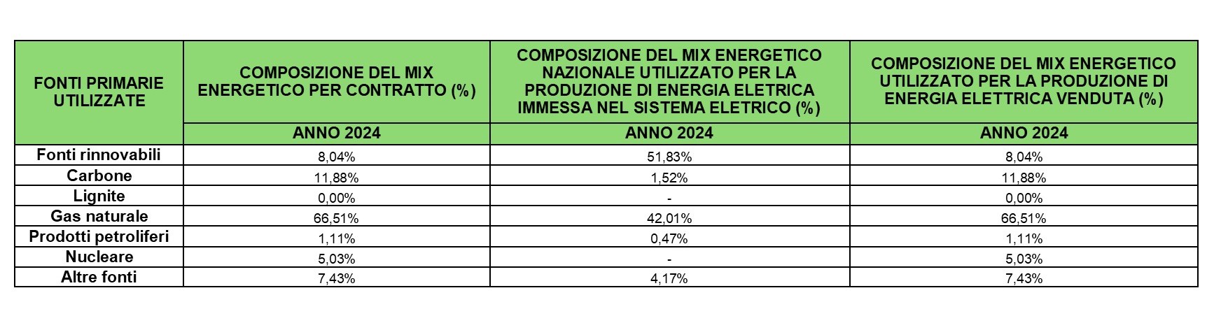 fuel mix