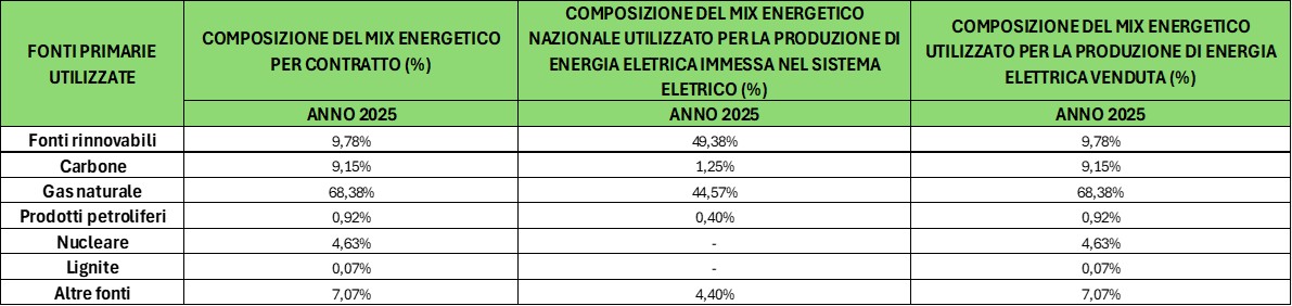 Fuel Mix 2026